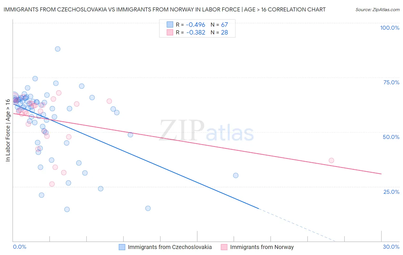 Immigrants from Czechoslovakia vs Immigrants from Norway In Labor Force | Age > 16