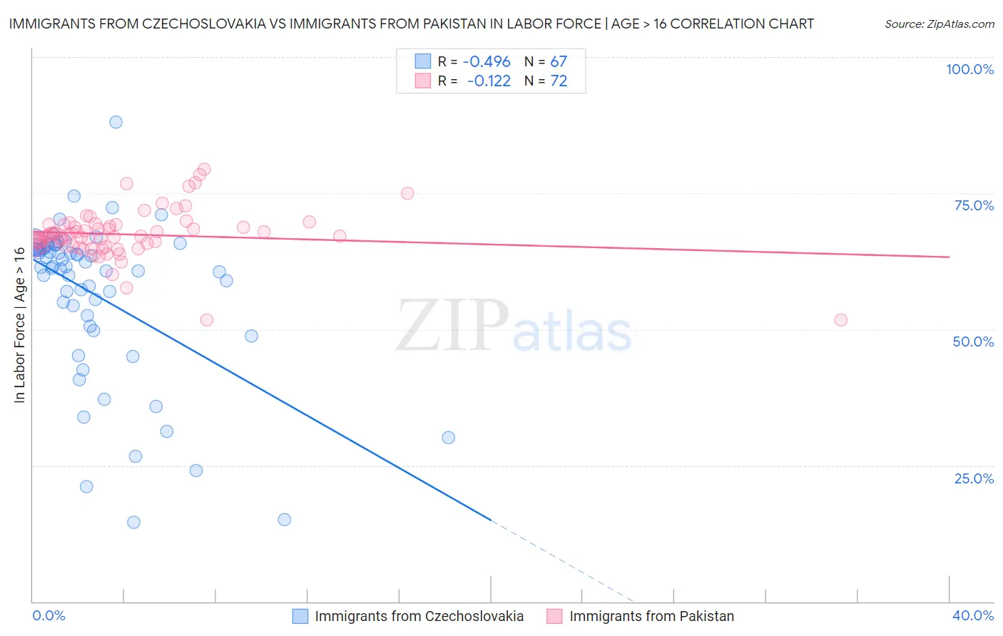Immigrants from Czechoslovakia vs Immigrants from Pakistan In Labor Force | Age > 16