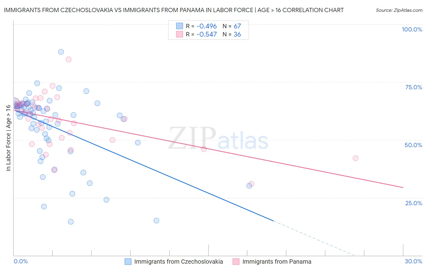 Immigrants from Czechoslovakia vs Immigrants from Panama In Labor Force | Age > 16