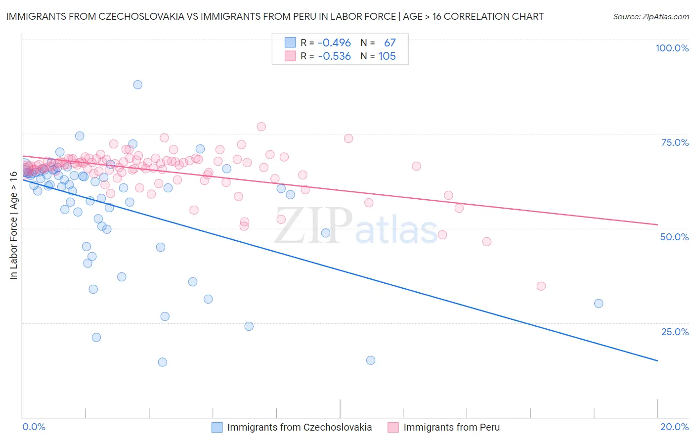 Immigrants from Czechoslovakia vs Immigrants from Peru In Labor Force | Age > 16