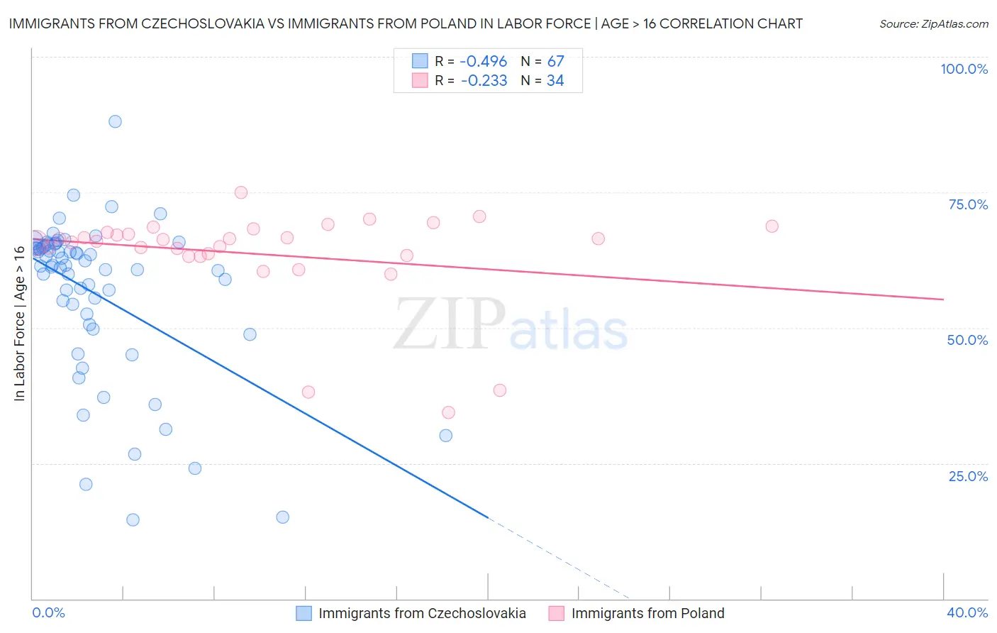Immigrants from Czechoslovakia vs Immigrants from Poland In Labor Force | Age > 16