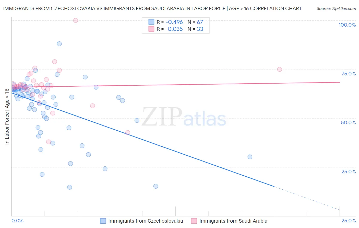 Immigrants from Czechoslovakia vs Immigrants from Saudi Arabia In Labor Force | Age > 16