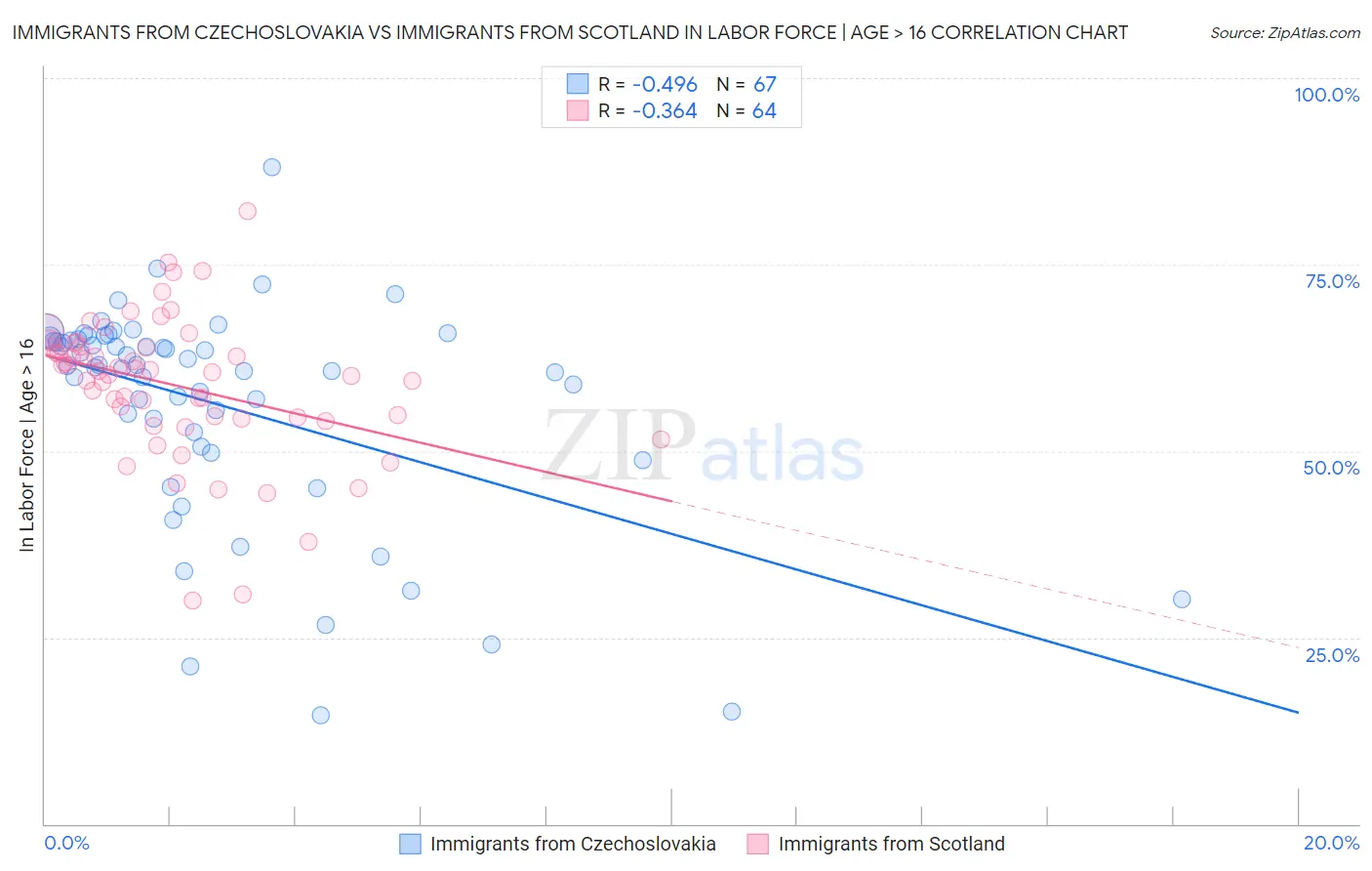 Immigrants from Czechoslovakia vs Immigrants from Scotland In Labor Force | Age > 16