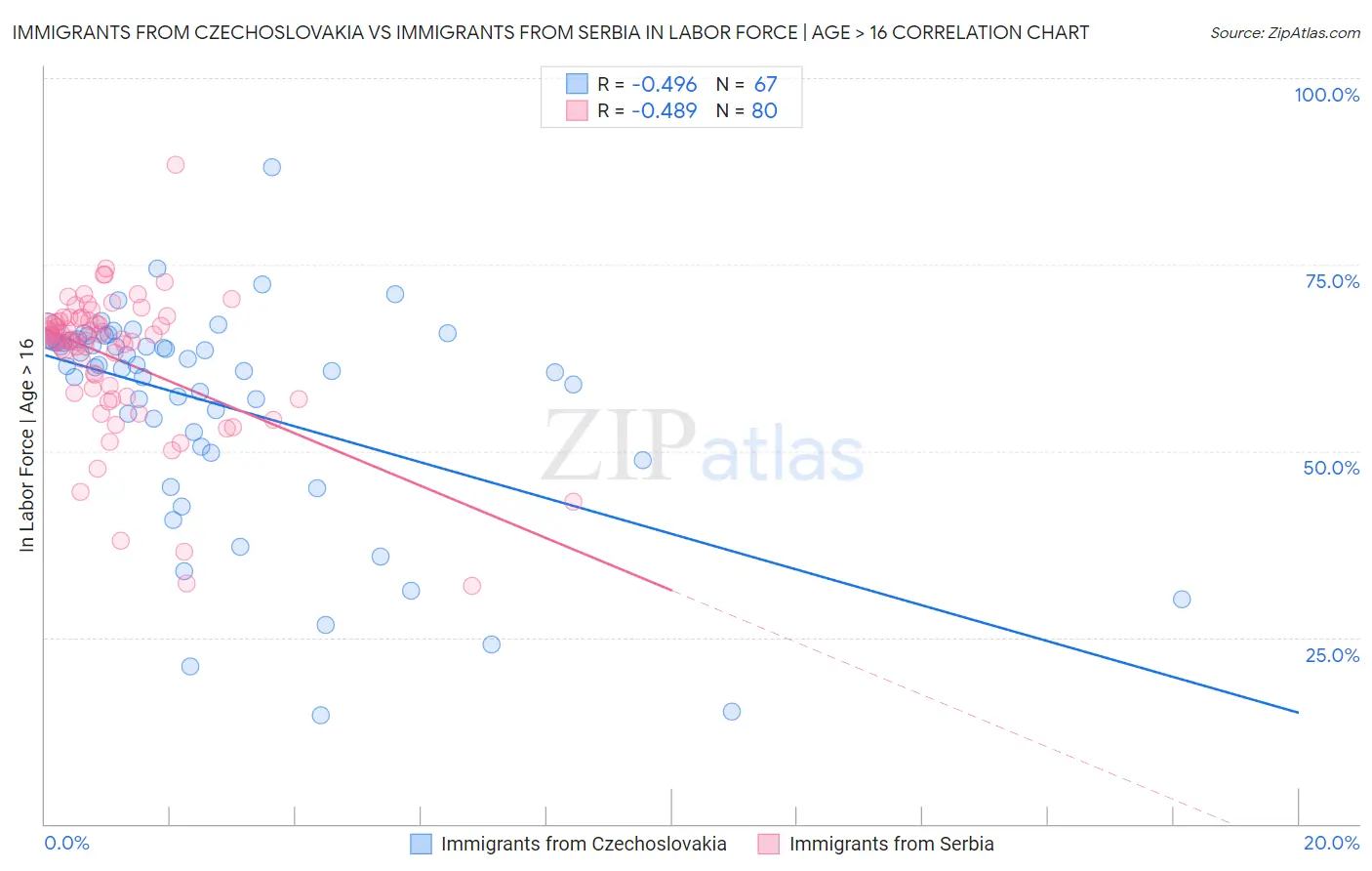 Immigrants from Czechoslovakia vs Immigrants from Serbia In Labor Force | Age > 16
