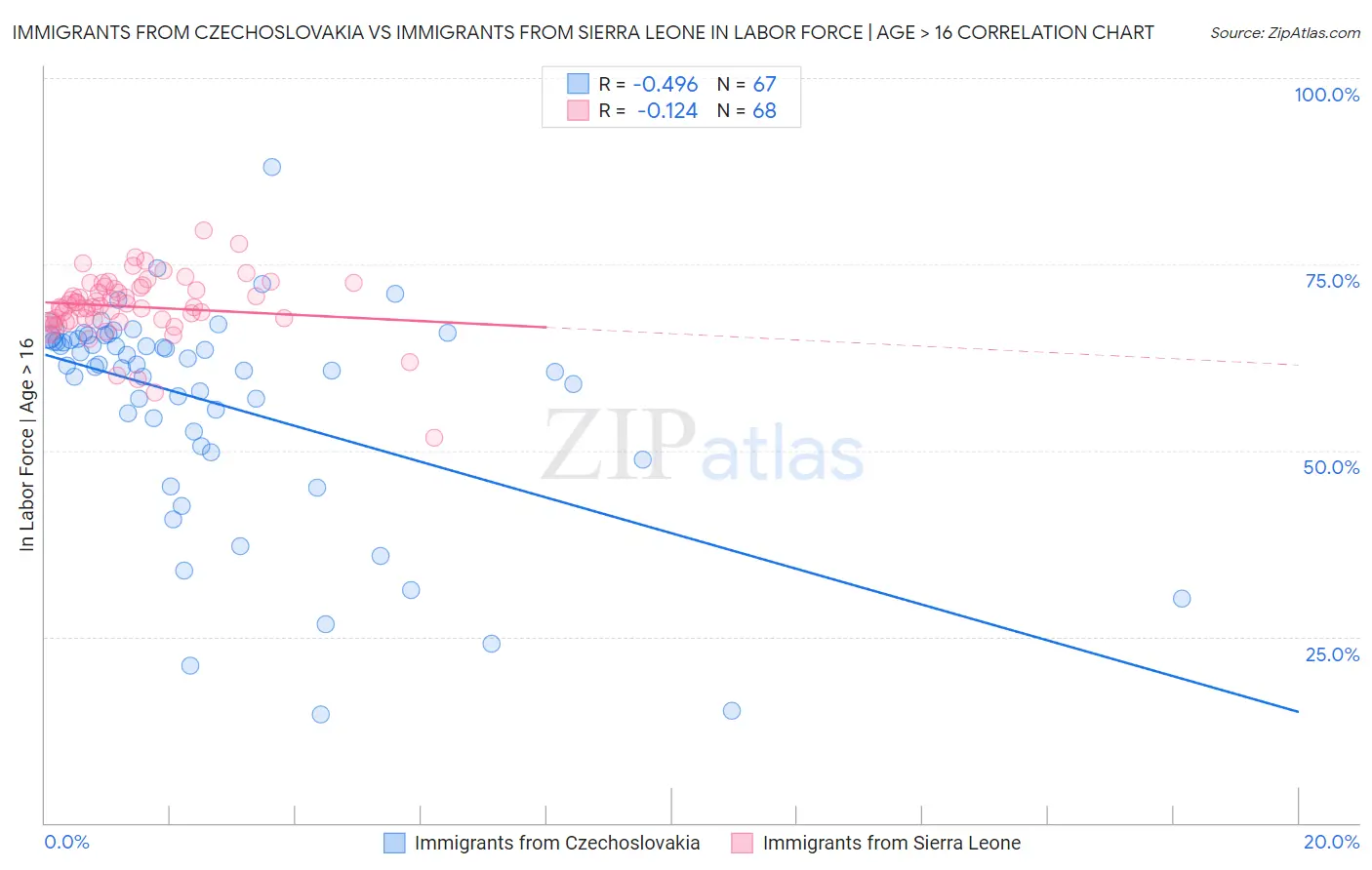 Immigrants from Czechoslovakia vs Immigrants from Sierra Leone In Labor Force | Age > 16