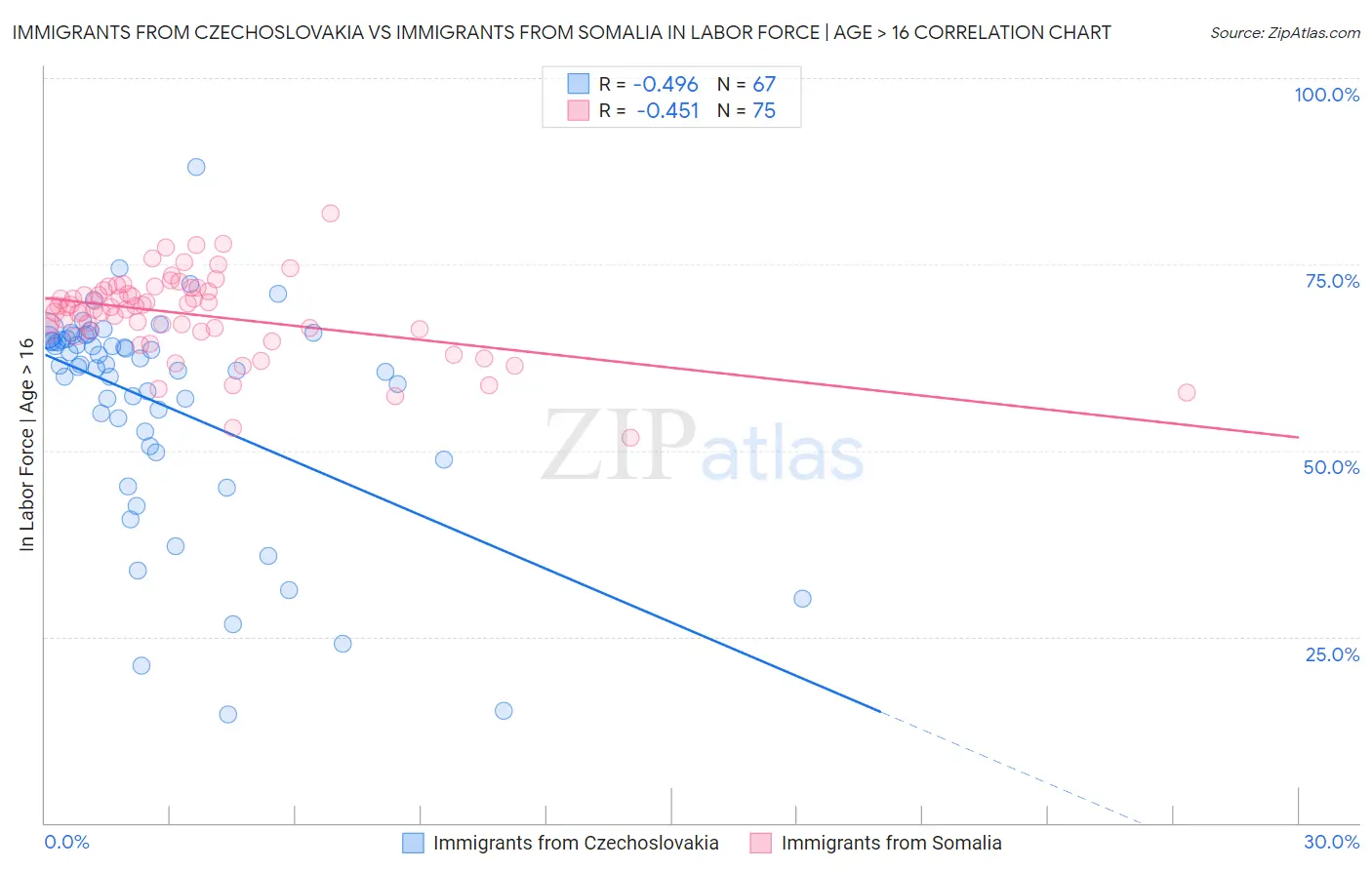 Immigrants from Czechoslovakia vs Immigrants from Somalia In Labor Force | Age > 16