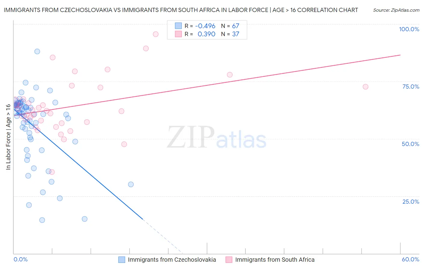 Immigrants from Czechoslovakia vs Immigrants from South Africa In Labor Force | Age > 16