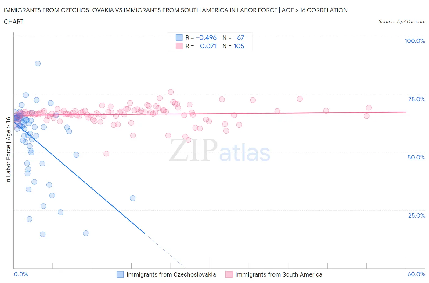 Immigrants from Czechoslovakia vs Immigrants from South America In Labor Force | Age > 16