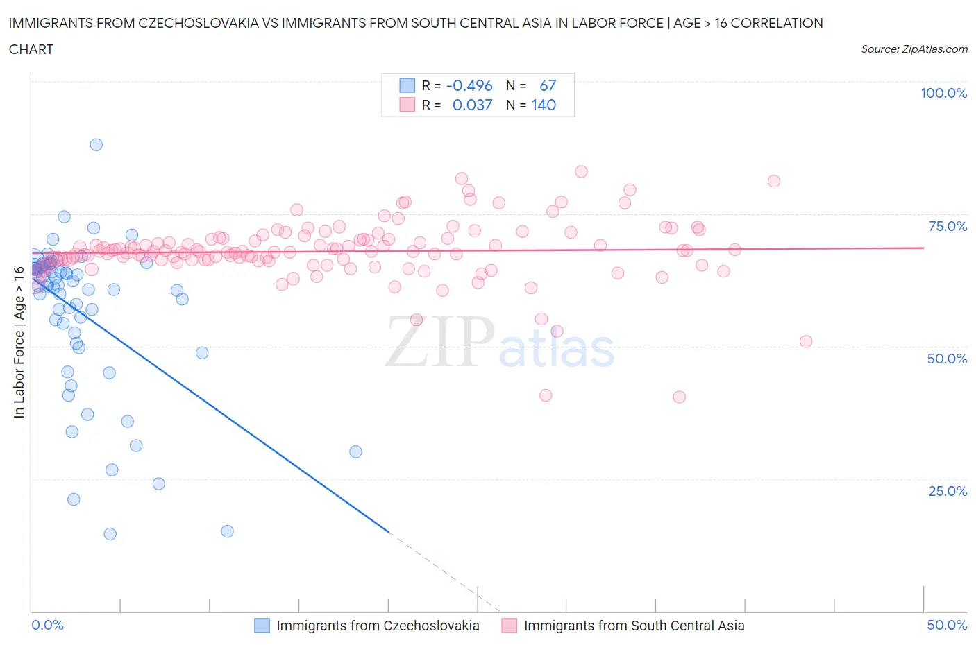 Immigrants from Czechoslovakia vs Immigrants from South Central Asia In Labor Force | Age > 16