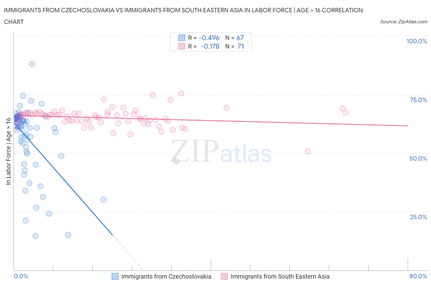 Immigrants from Czechoslovakia vs Immigrants from South Eastern Asia In Labor Force | Age > 16