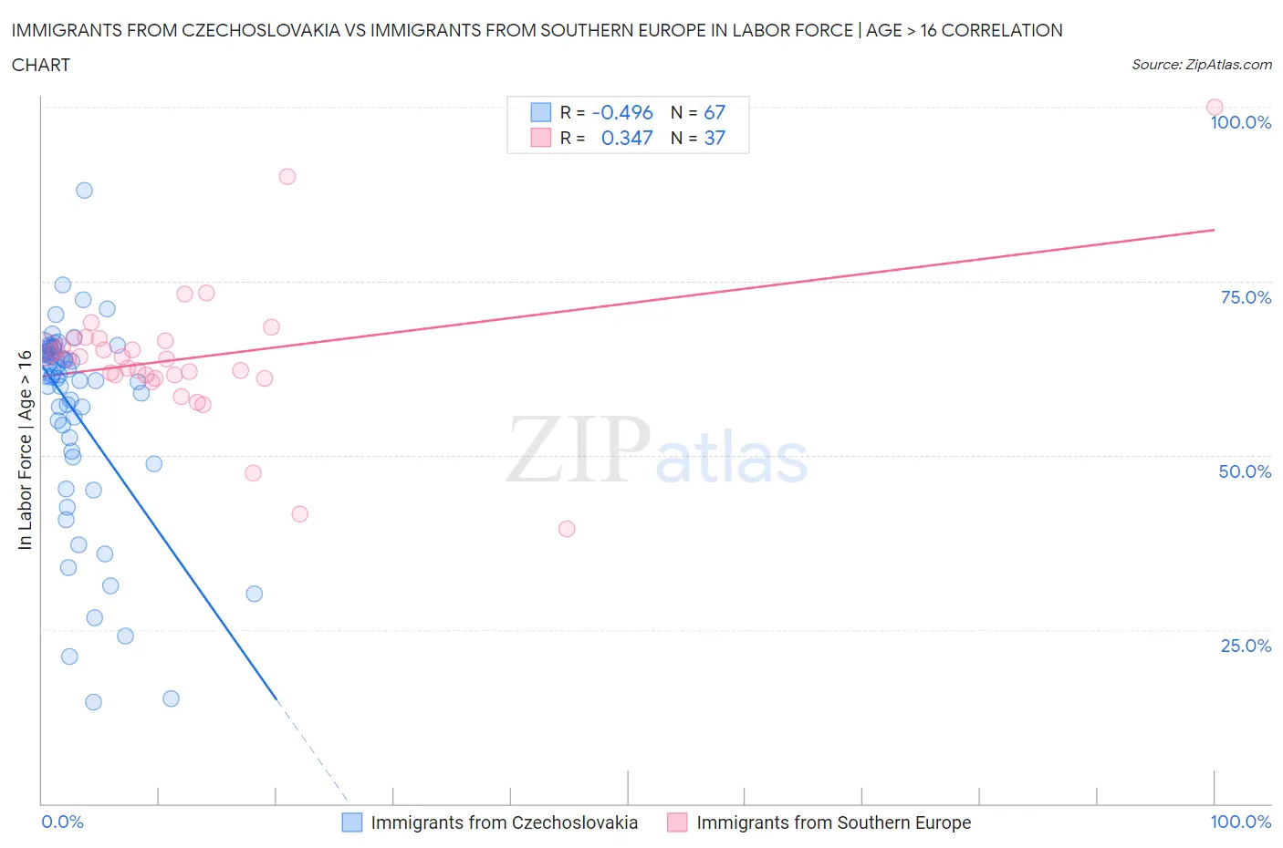 Immigrants from Czechoslovakia vs Immigrants from Southern Europe In Labor Force | Age > 16