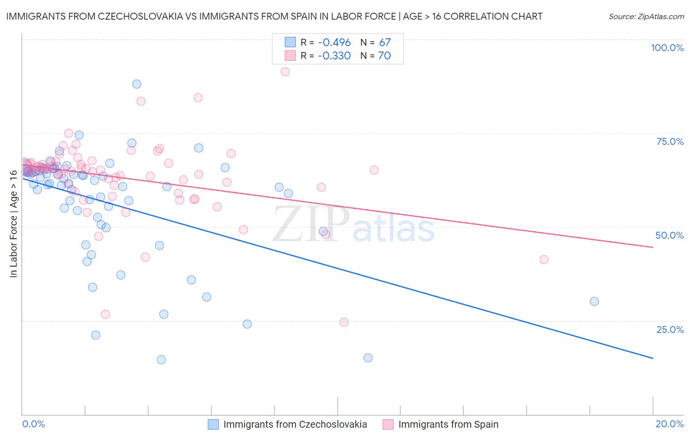 Immigrants from Czechoslovakia vs Immigrants from Spain In Labor Force | Age > 16