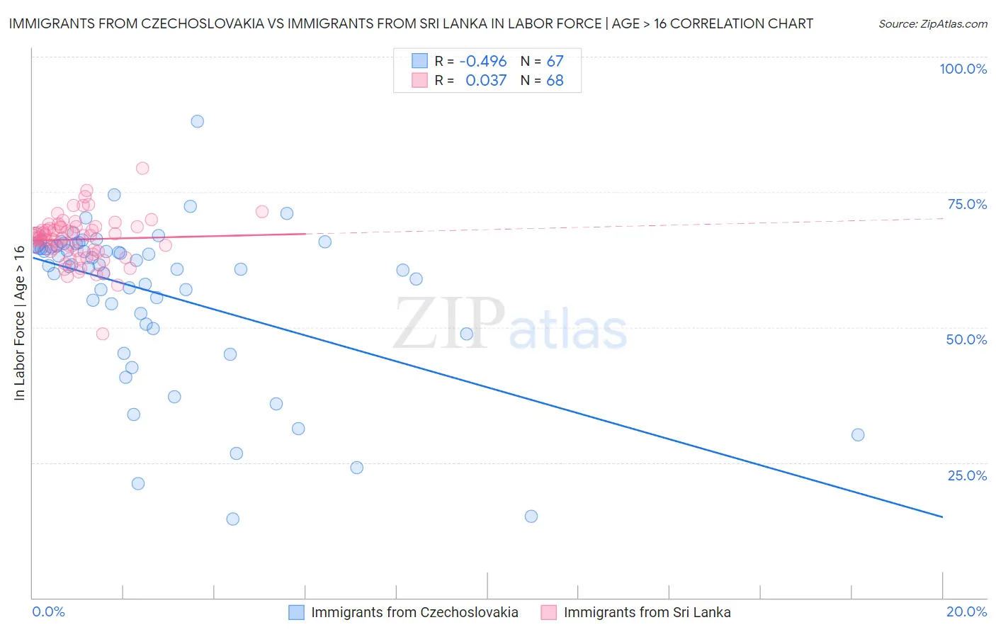 Immigrants from Czechoslovakia vs Immigrants from Sri Lanka In Labor Force | Age > 16