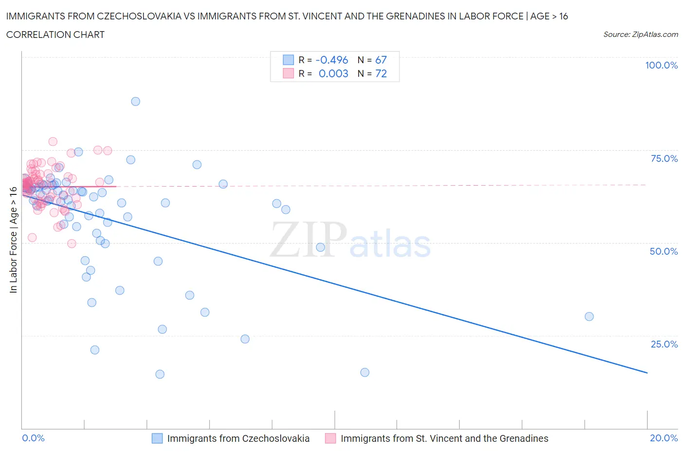 Immigrants from Czechoslovakia vs Immigrants from St. Vincent and the Grenadines In Labor Force | Age > 16