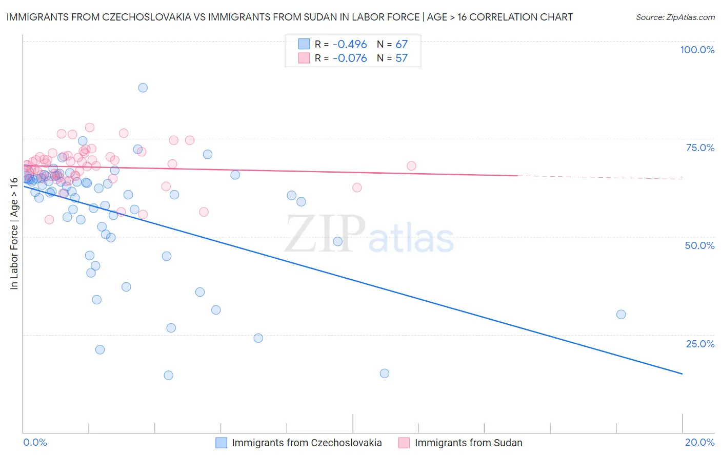 Immigrants from Czechoslovakia vs Immigrants from Sudan In Labor Force | Age > 16