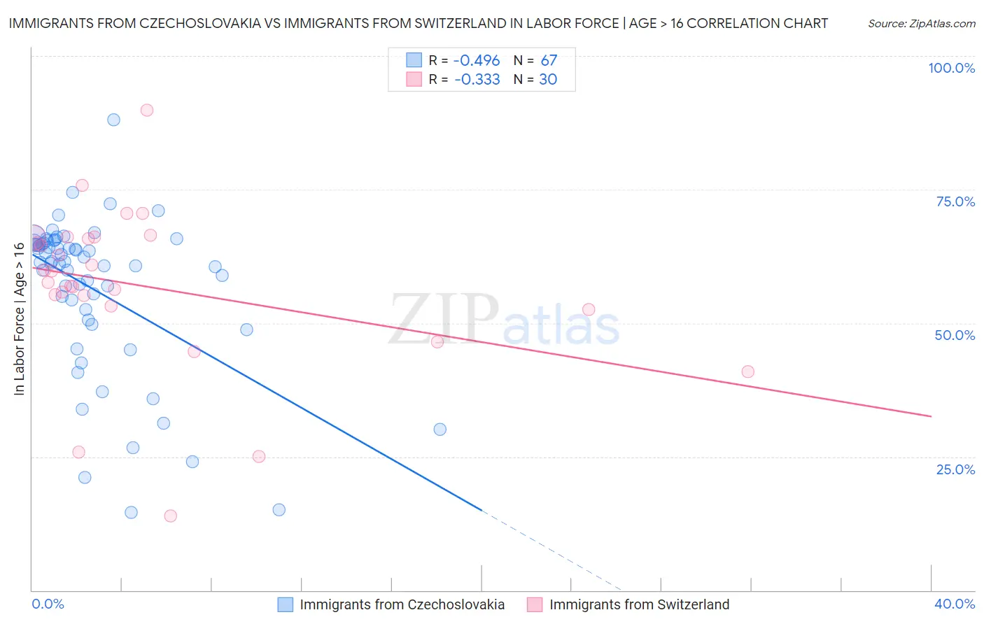 Immigrants from Czechoslovakia vs Immigrants from Switzerland In Labor Force | Age > 16