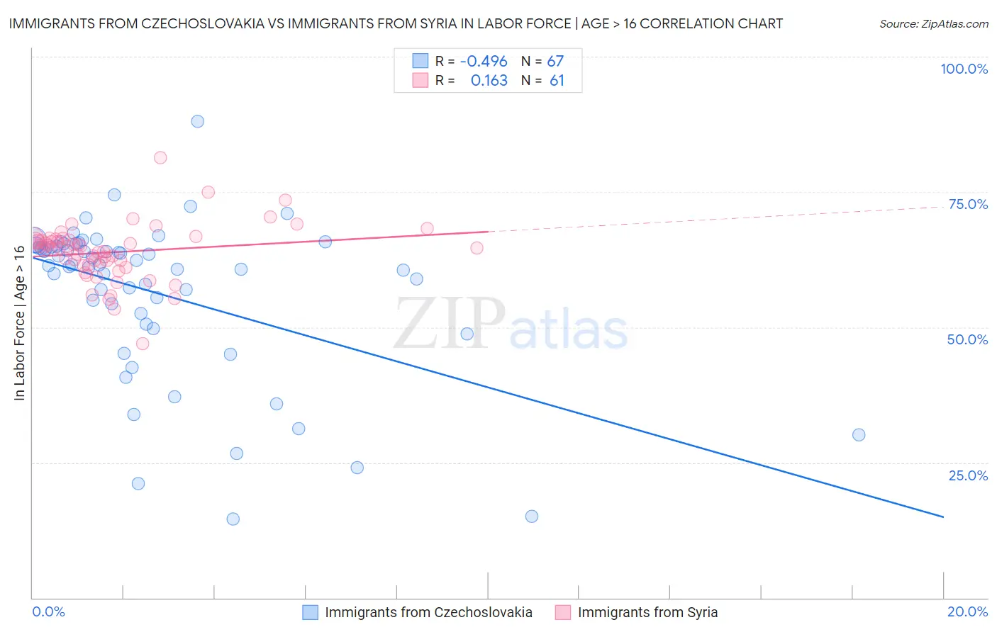Immigrants from Czechoslovakia vs Immigrants from Syria In Labor Force | Age > 16