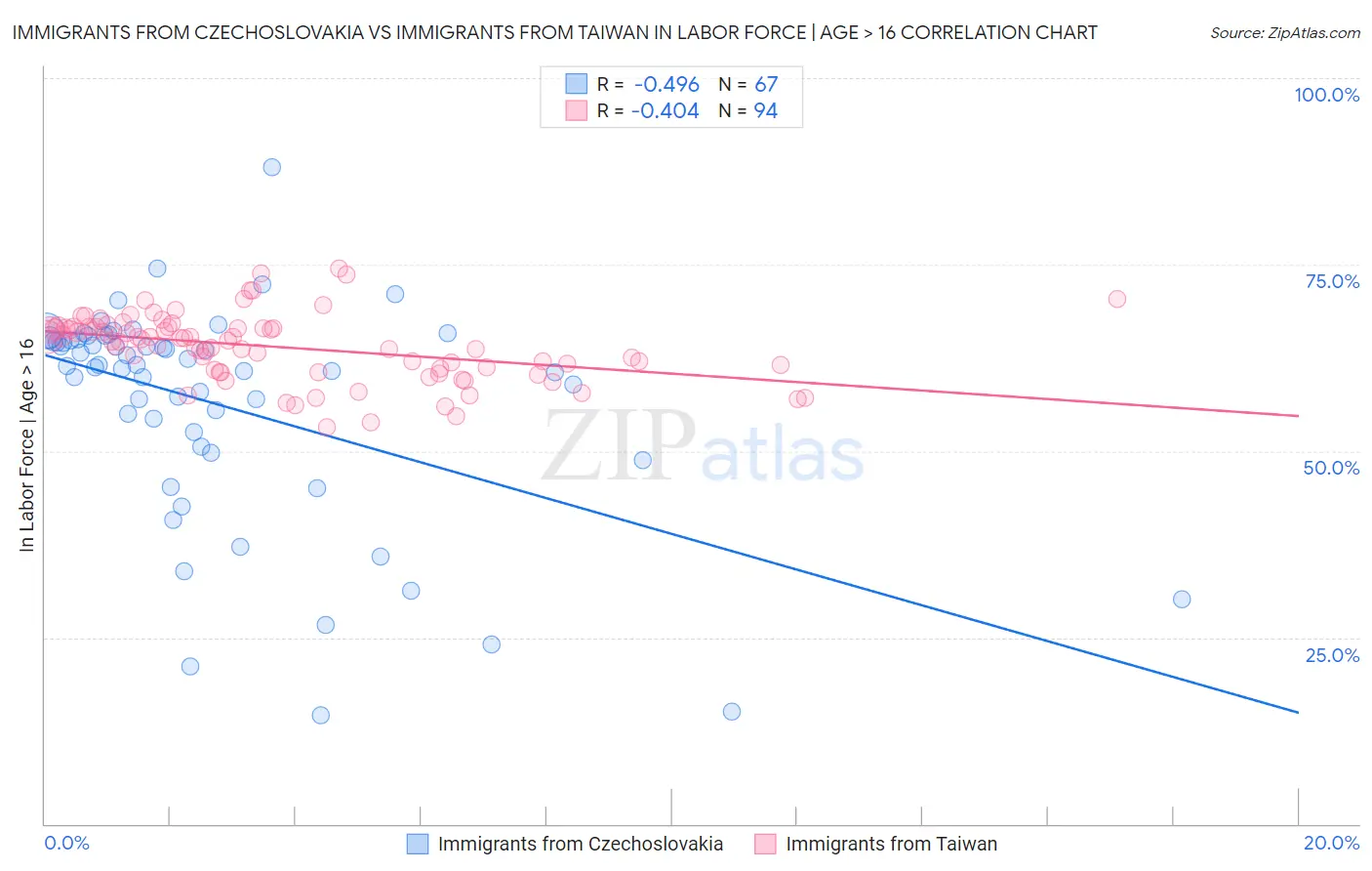 Immigrants from Czechoslovakia vs Immigrants from Taiwan In Labor Force | Age > 16