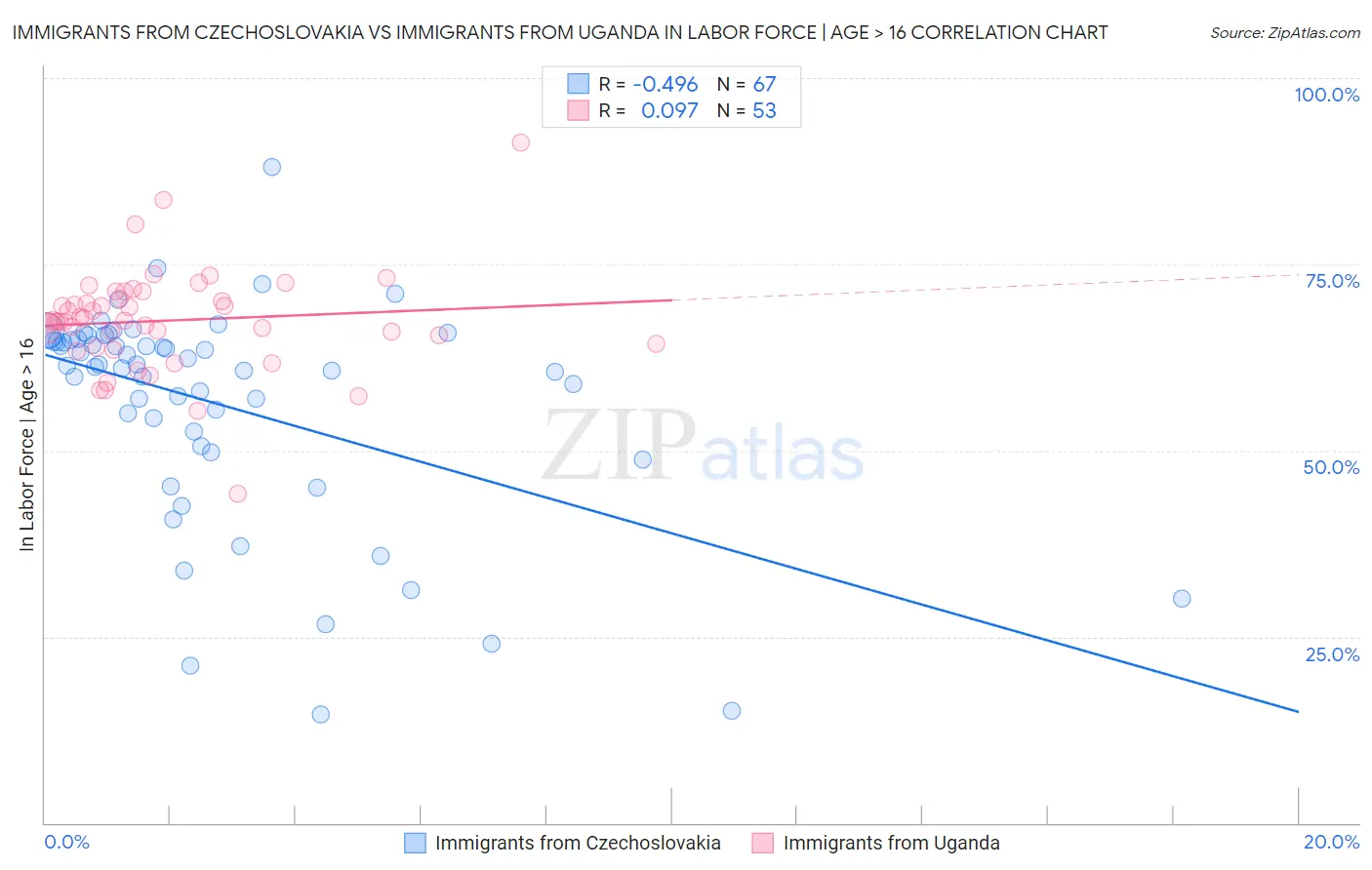 Immigrants from Czechoslovakia vs Immigrants from Uganda In Labor Force | Age > 16