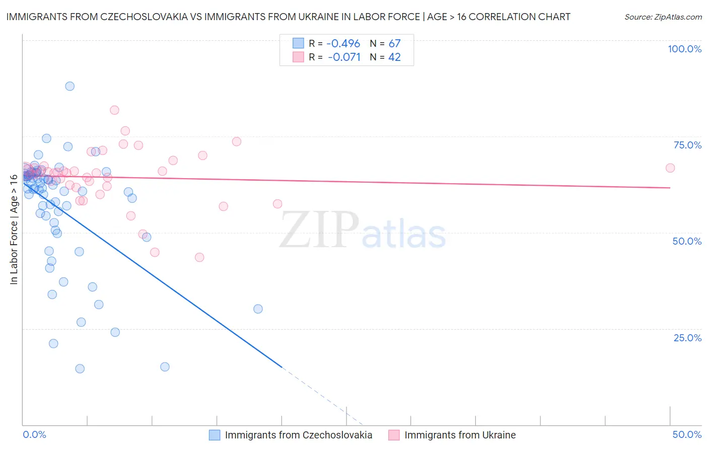 Immigrants from Czechoslovakia vs Immigrants from Ukraine In Labor Force | Age > 16