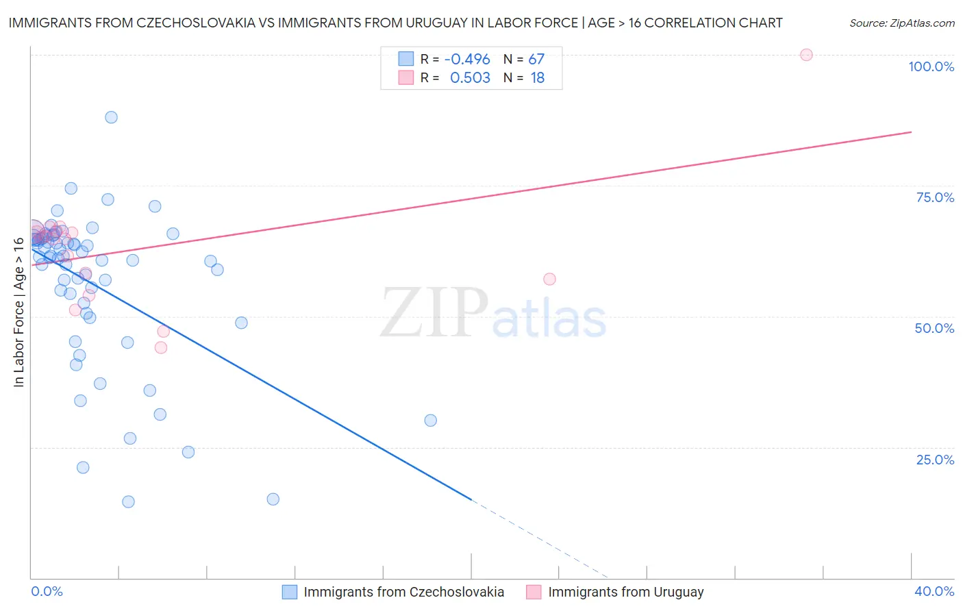 Immigrants from Czechoslovakia vs Immigrants from Uruguay In Labor Force | Age > 16