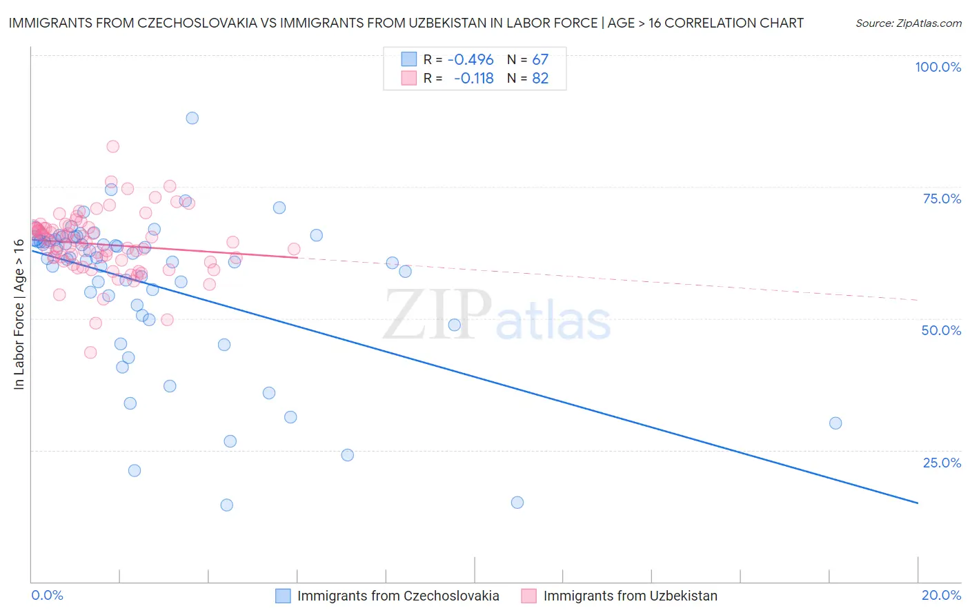 Immigrants from Czechoslovakia vs Immigrants from Uzbekistan In Labor Force | Age > 16