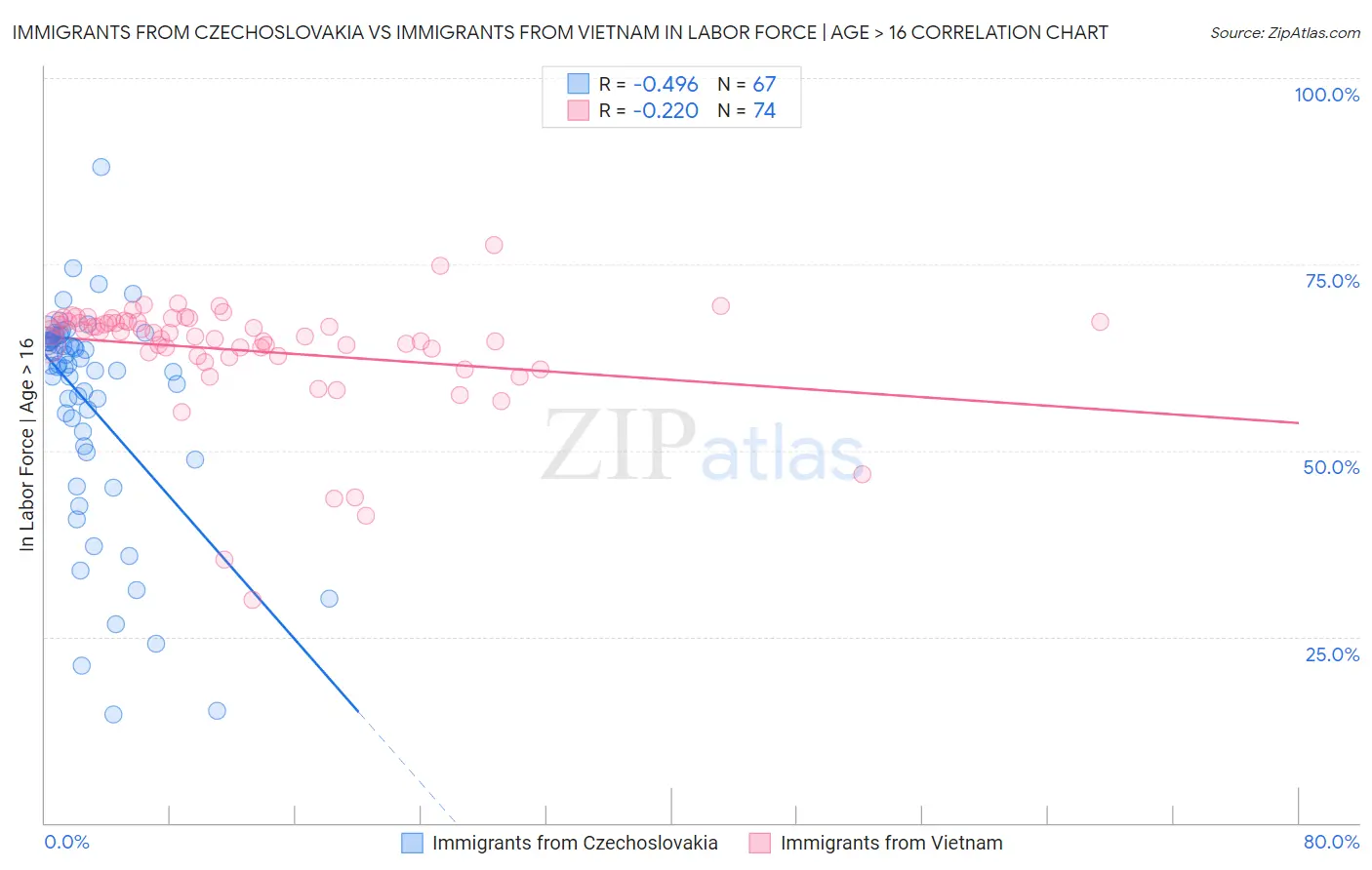 Immigrants from Czechoslovakia vs Immigrants from Vietnam In Labor Force | Age > 16