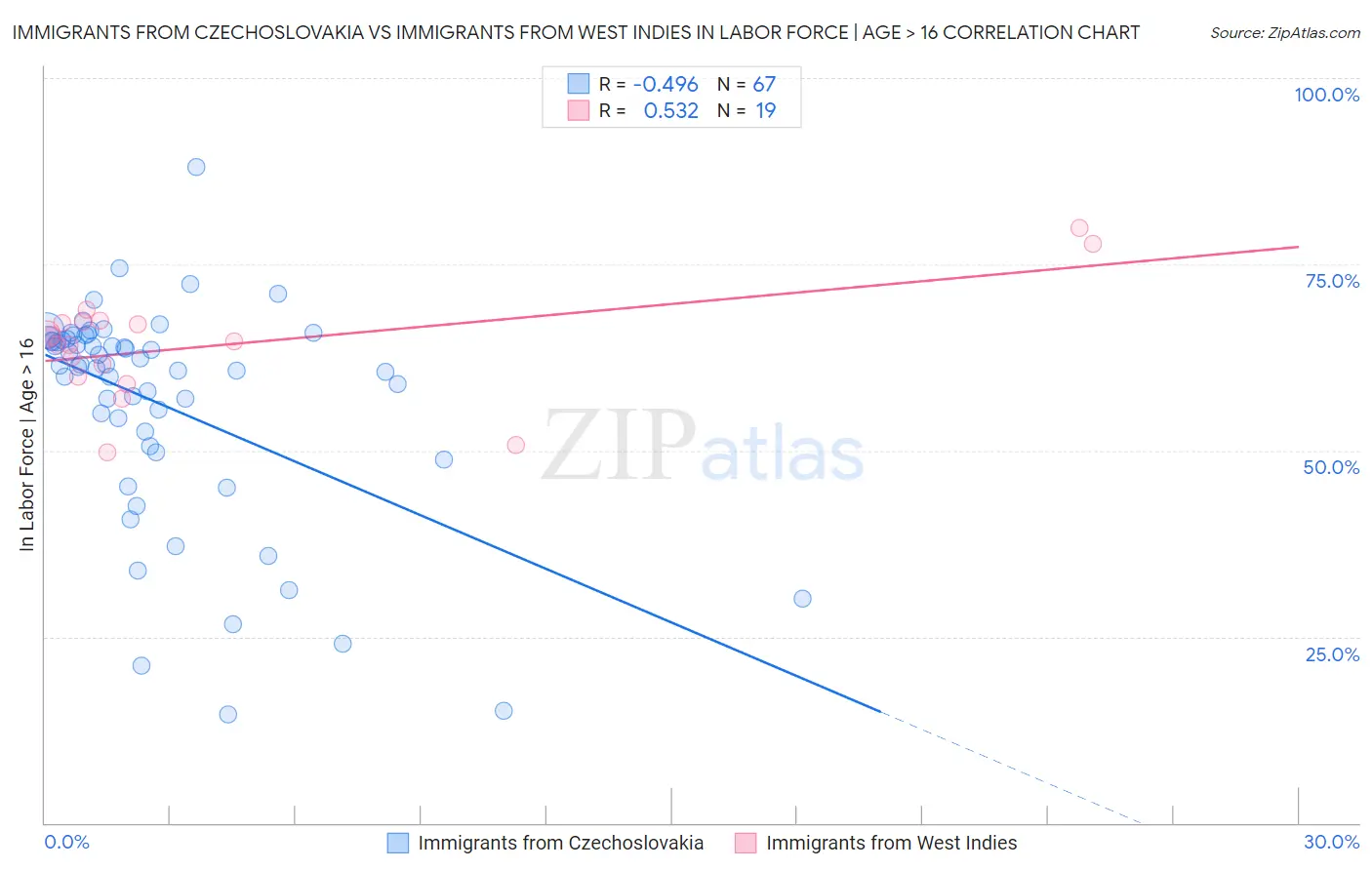 Immigrants from Czechoslovakia vs Immigrants from West Indies In Labor Force | Age > 16
