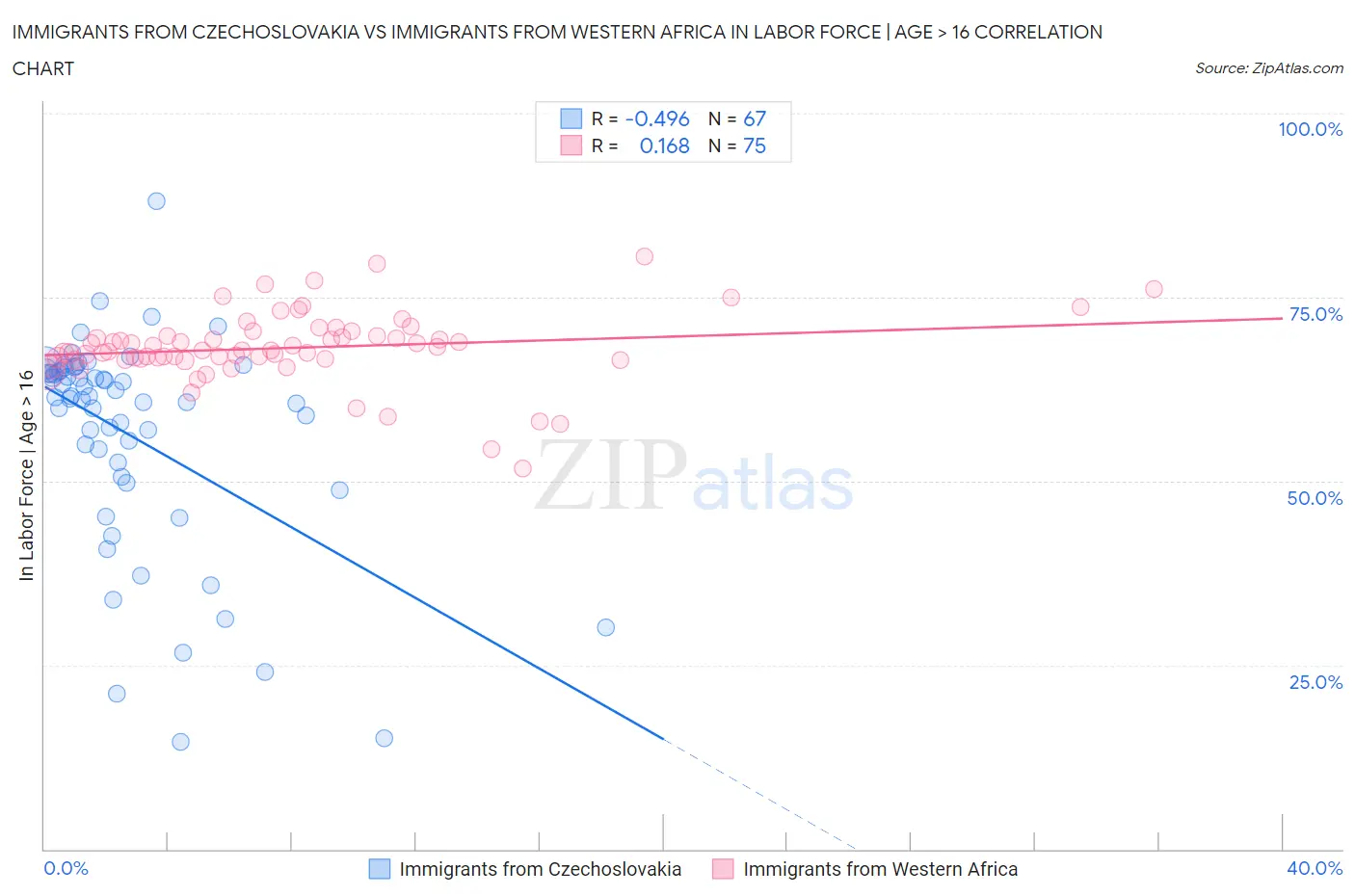 Immigrants from Czechoslovakia vs Immigrants from Western Africa In Labor Force | Age > 16