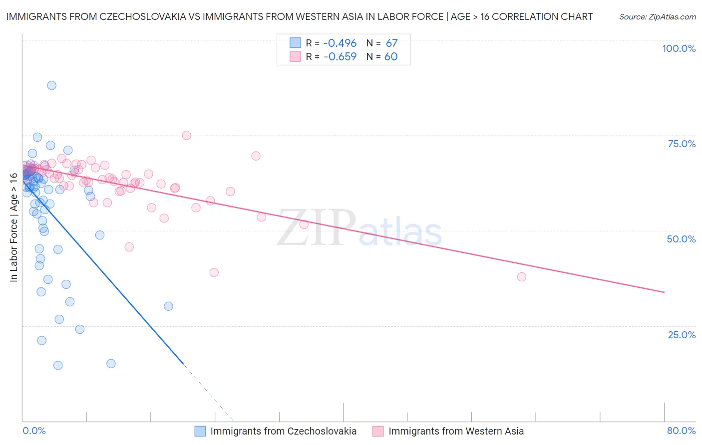 Immigrants from Czechoslovakia vs Immigrants from Western Asia In Labor Force | Age > 16