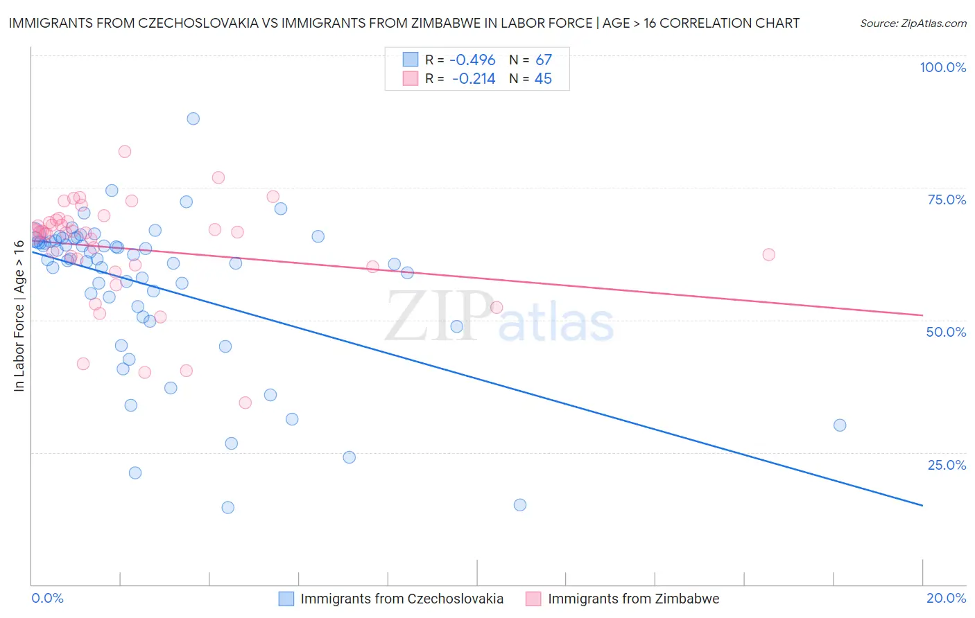 Immigrants from Czechoslovakia vs Immigrants from Zimbabwe In Labor Force | Age > 16