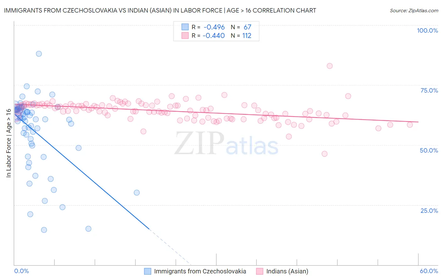 Immigrants from Czechoslovakia vs Indian (Asian) In Labor Force | Age > 16