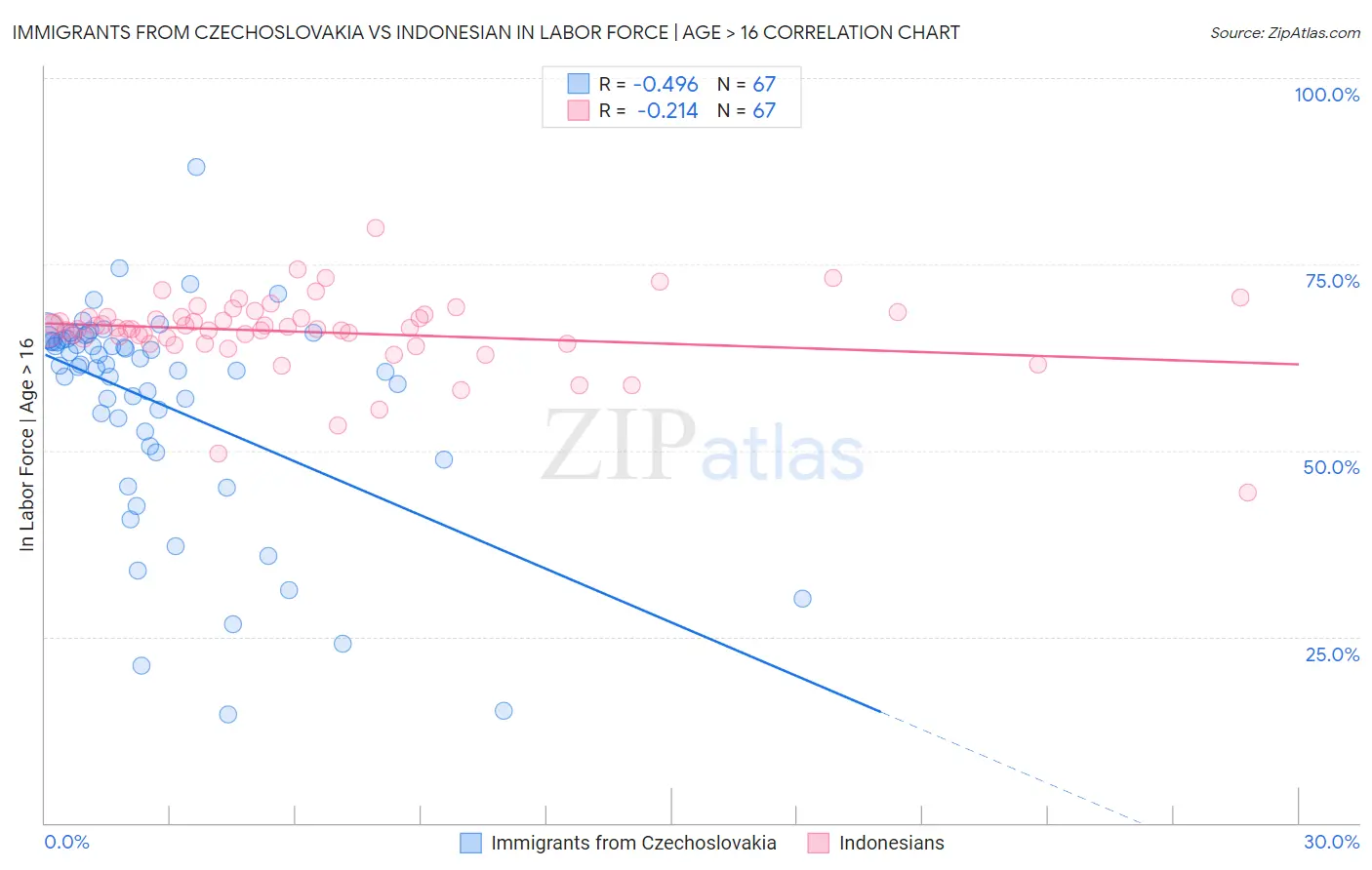 Immigrants from Czechoslovakia vs Indonesian In Labor Force | Age > 16