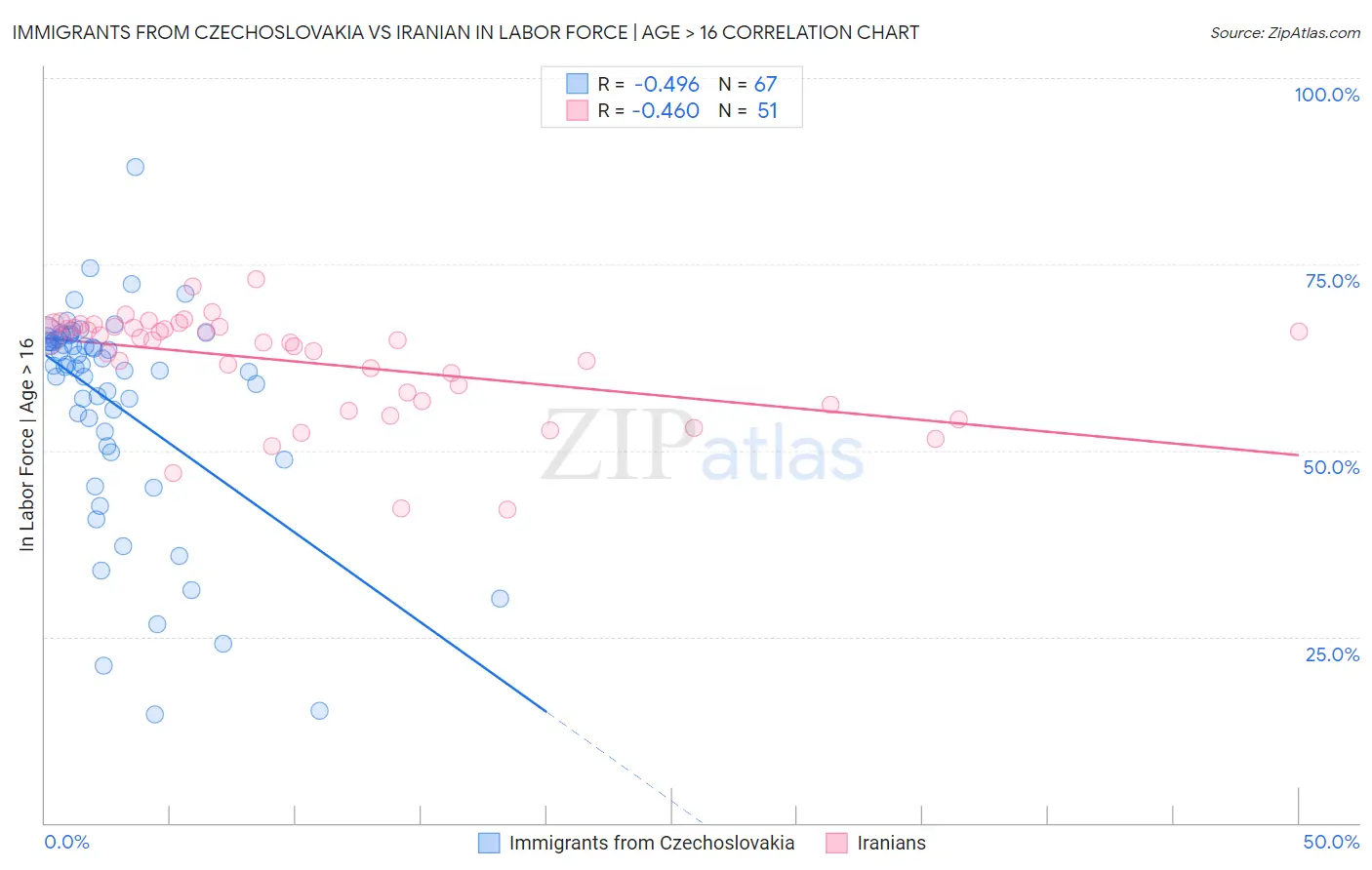 Immigrants from Czechoslovakia vs Iranian In Labor Force | Age > 16