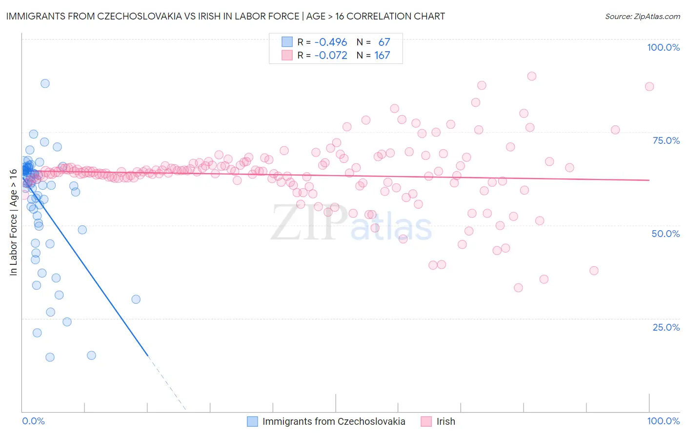 Immigrants from Czechoslovakia vs Irish In Labor Force | Age > 16
