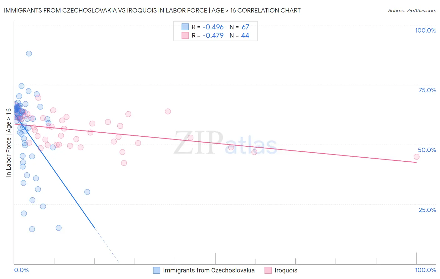 Immigrants from Czechoslovakia vs Iroquois In Labor Force | Age > 16