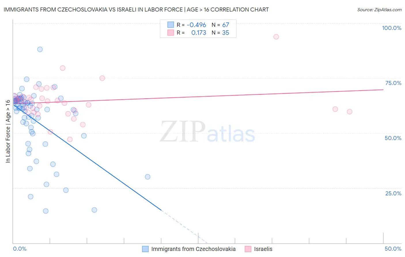 Immigrants from Czechoslovakia vs Israeli In Labor Force | Age > 16