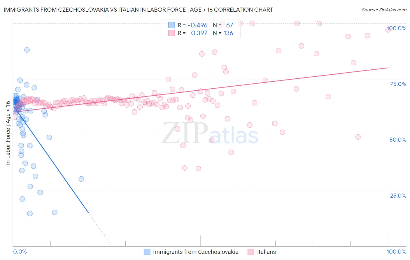 Immigrants from Czechoslovakia vs Italian In Labor Force | Age > 16