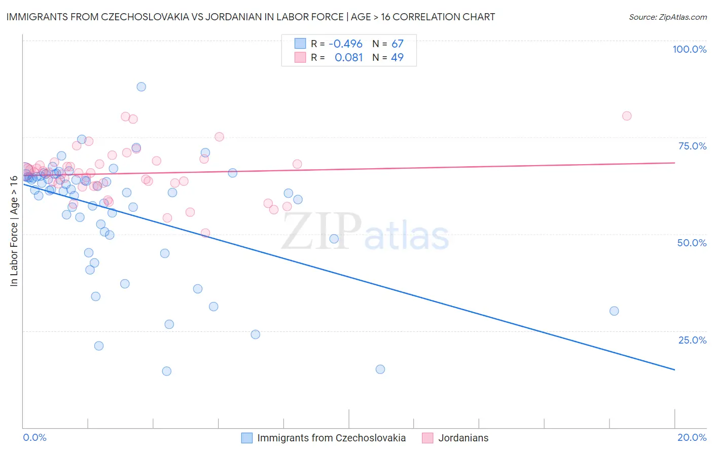 Immigrants from Czechoslovakia vs Jordanian In Labor Force | Age > 16