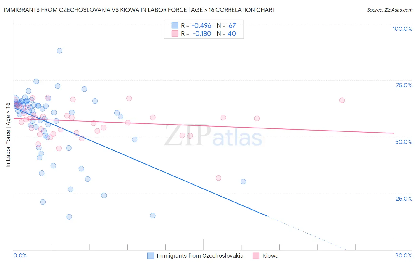 Immigrants from Czechoslovakia vs Kiowa In Labor Force | Age > 16