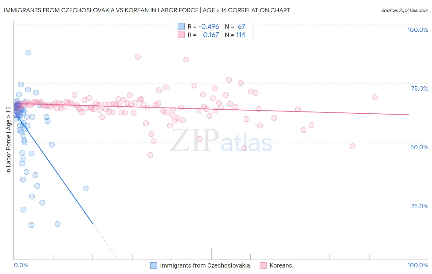 Immigrants from Czechoslovakia vs Korean In Labor Force | Age > 16