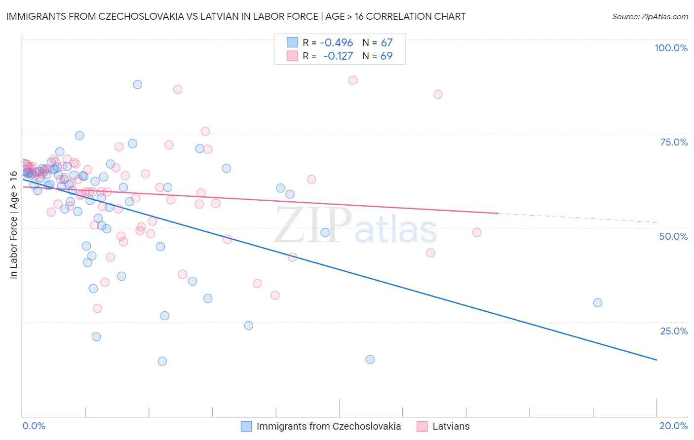Immigrants from Czechoslovakia vs Latvian In Labor Force | Age > 16