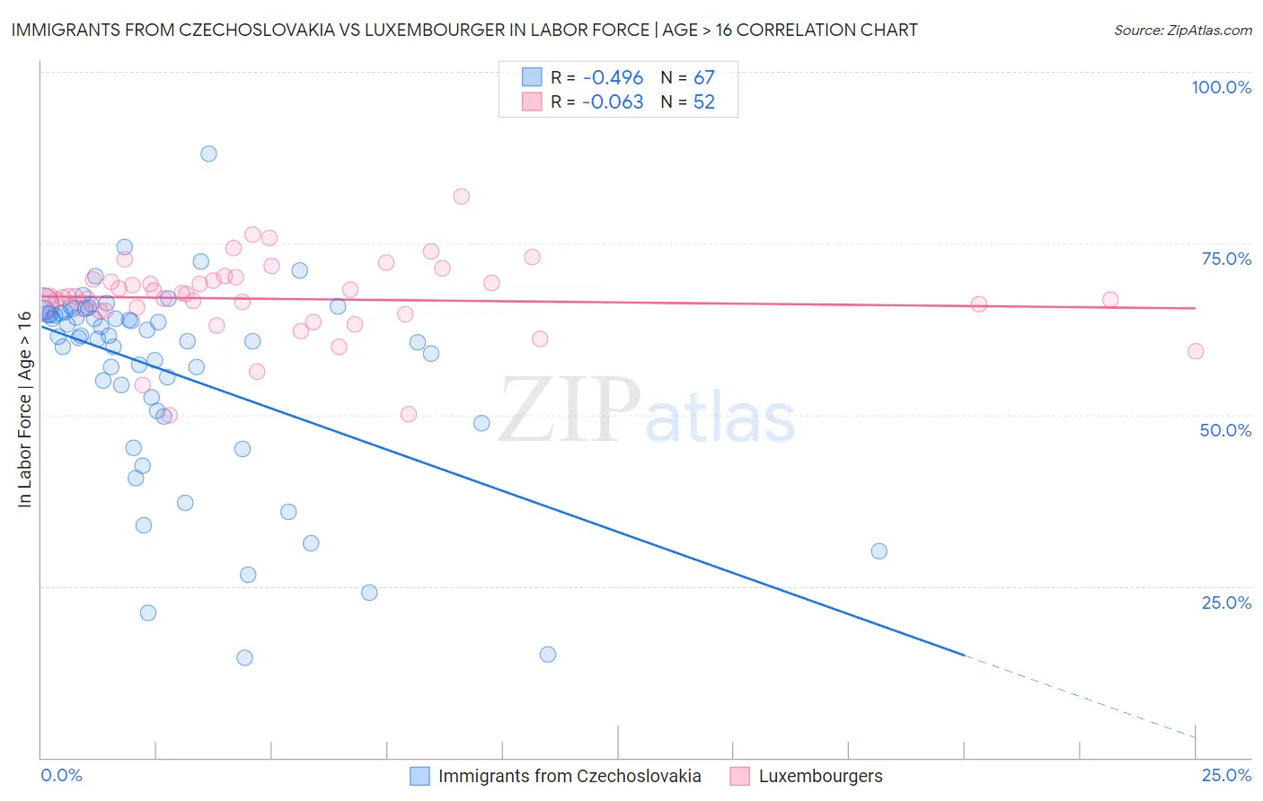 Immigrants from Czechoslovakia vs Luxembourger In Labor Force | Age > 16