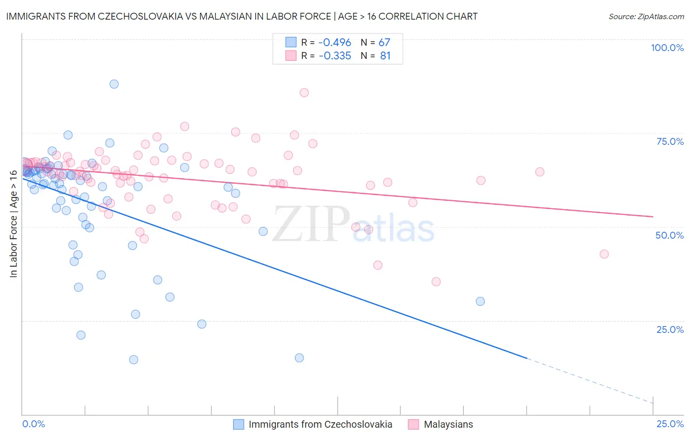 Immigrants from Czechoslovakia vs Malaysian In Labor Force | Age > 16