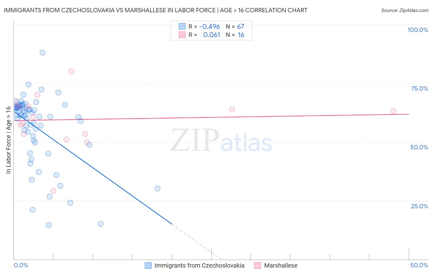 Immigrants from Czechoslovakia vs Marshallese In Labor Force | Age > 16
