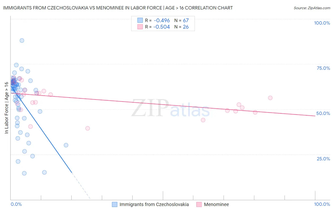 Immigrants from Czechoslovakia vs Menominee In Labor Force | Age > 16
