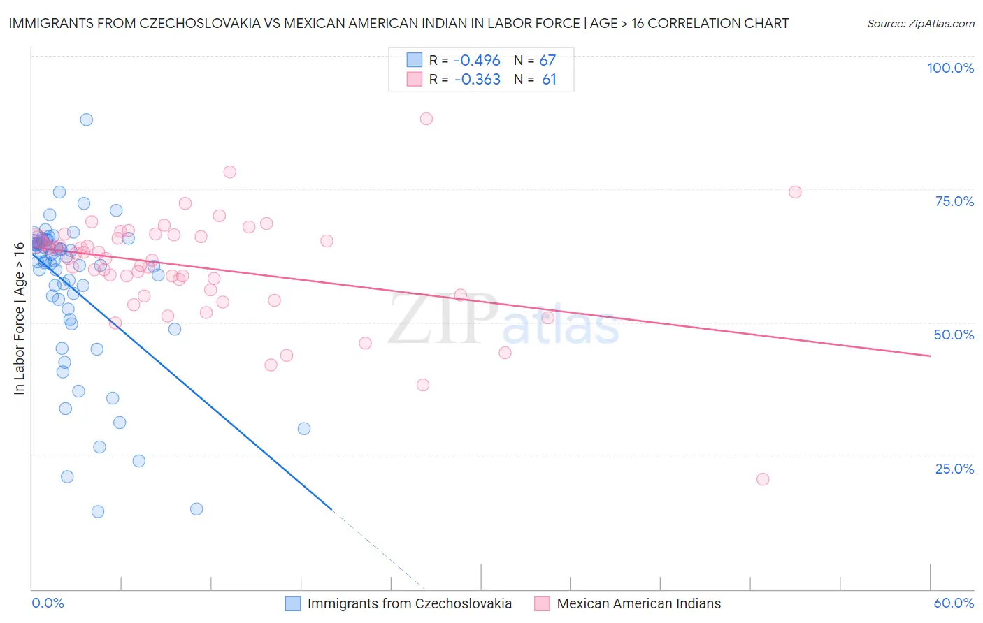 Immigrants from Czechoslovakia vs Mexican American Indian In Labor Force | Age > 16