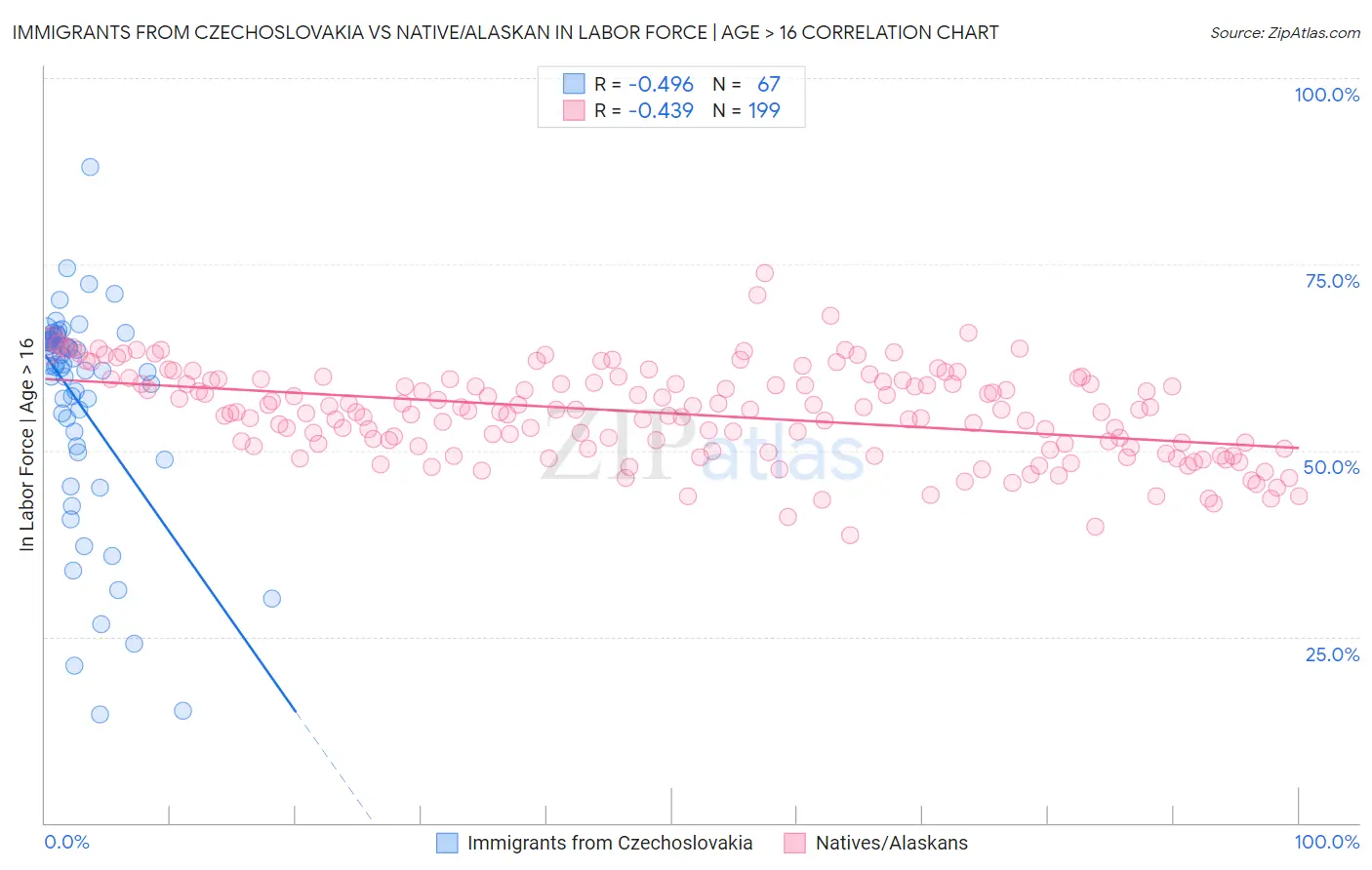 Immigrants from Czechoslovakia vs Native/Alaskan In Labor Force | Age > 16