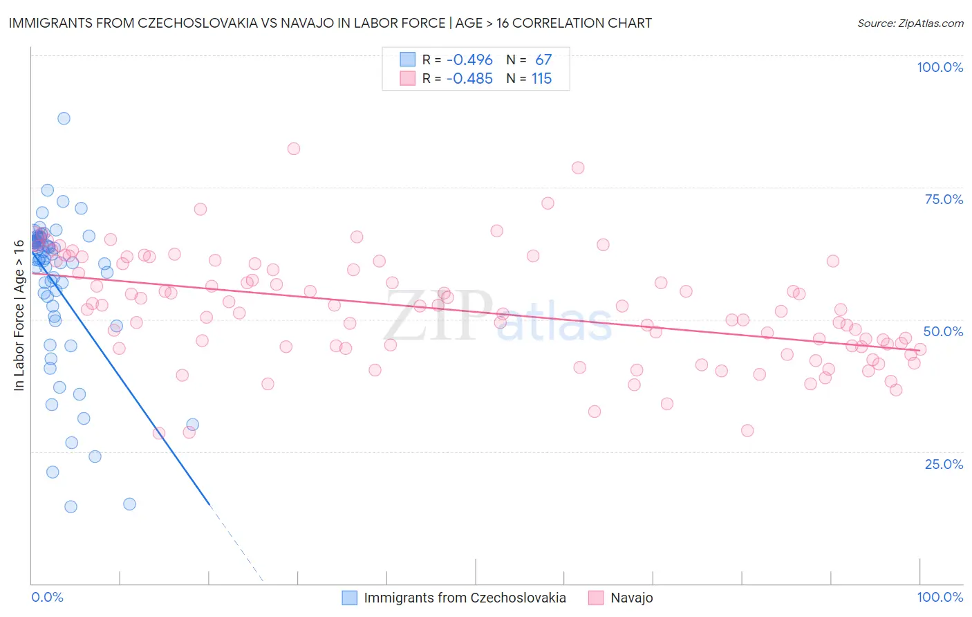 Immigrants from Czechoslovakia vs Navajo In Labor Force | Age > 16