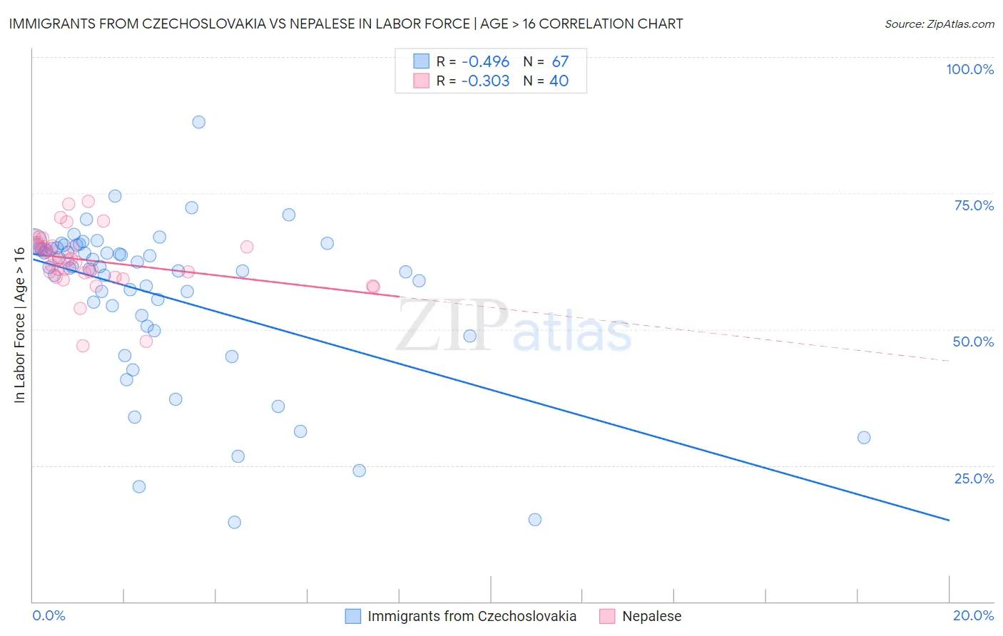 Immigrants from Czechoslovakia vs Nepalese In Labor Force | Age > 16